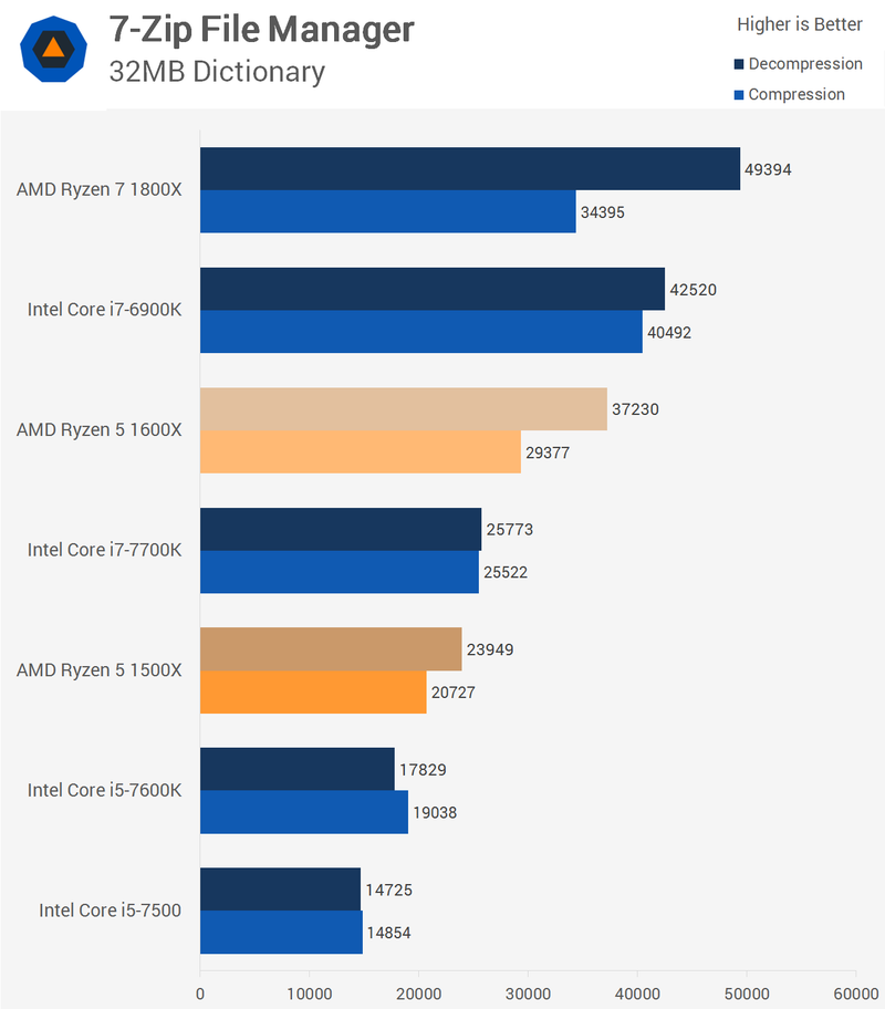 Illustration for article titled AMD Ryzen 5 1600X & 1500X CPU Review: A Fantastic Alternative To Intel